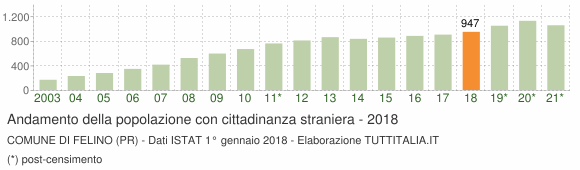Grafico andamento popolazione stranieri Comune di Felino (PR)