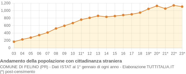 Andamento popolazione stranieri Comune di Felino (PR)