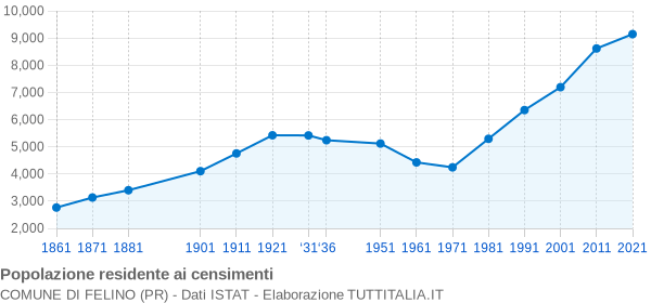 Grafico andamento storico popolazione Comune di Felino (PR)