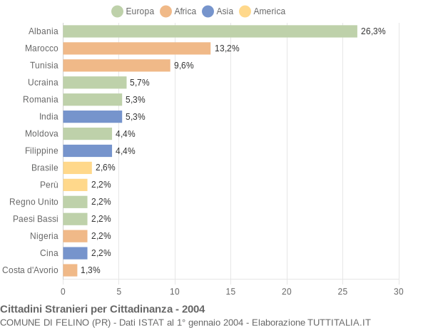 Grafico cittadinanza stranieri - Felino 2004