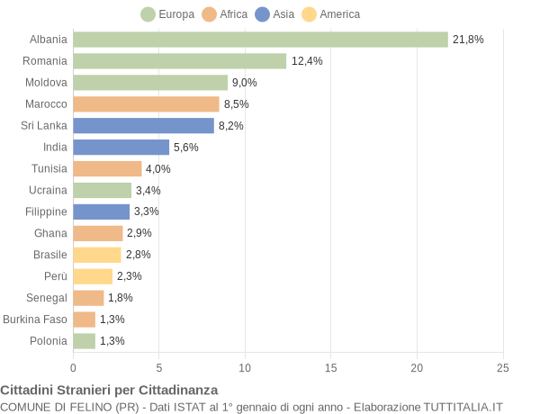 Grafico cittadinanza stranieri - Felino 2015