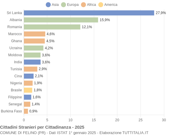 Grafico cittadinanza stranieri - Felino 2025