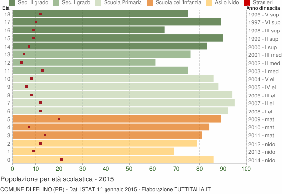 Grafico Popolazione in età scolastica - Felino 2015