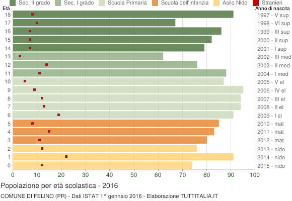 Grafico Popolazione in età scolastica - Felino 2016