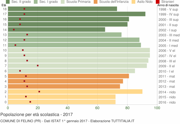 Grafico Popolazione in età scolastica - Felino 2017