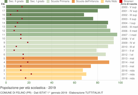 Grafico Popolazione in età scolastica - Felino 2019