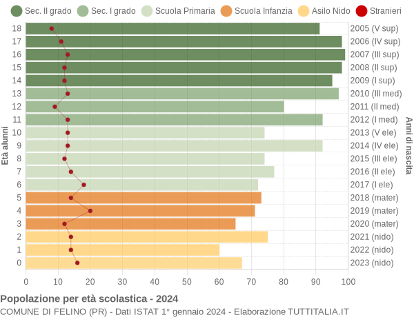 Grafico Popolazione in età scolastica - Felino 2024