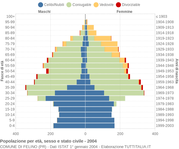 Grafico Popolazione per età, sesso e stato civile Comune di Felino (PR)