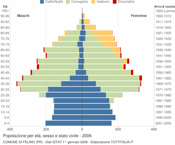 Grafico Popolazione per età, sesso e stato civile Comune di Felino (PR)