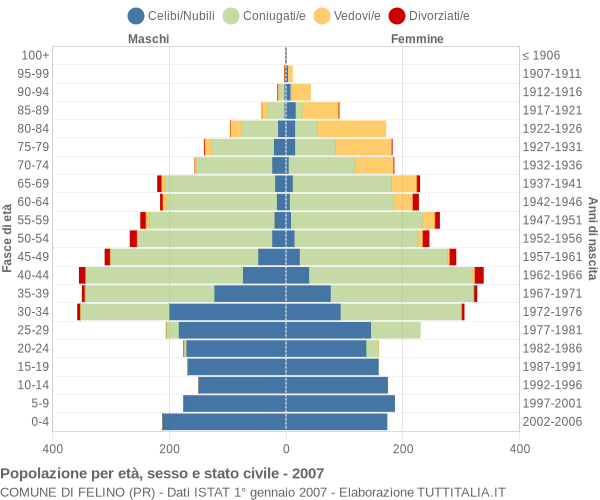 Grafico Popolazione per età, sesso e stato civile Comune di Felino (PR)