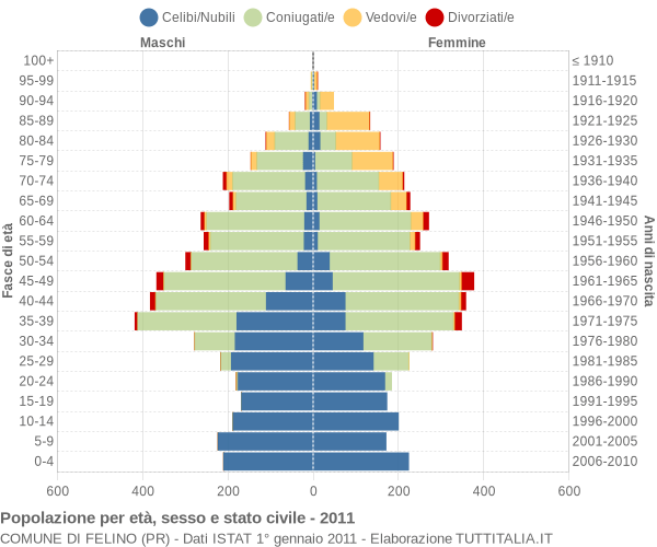 Grafico Popolazione per età, sesso e stato civile Comune di Felino (PR)