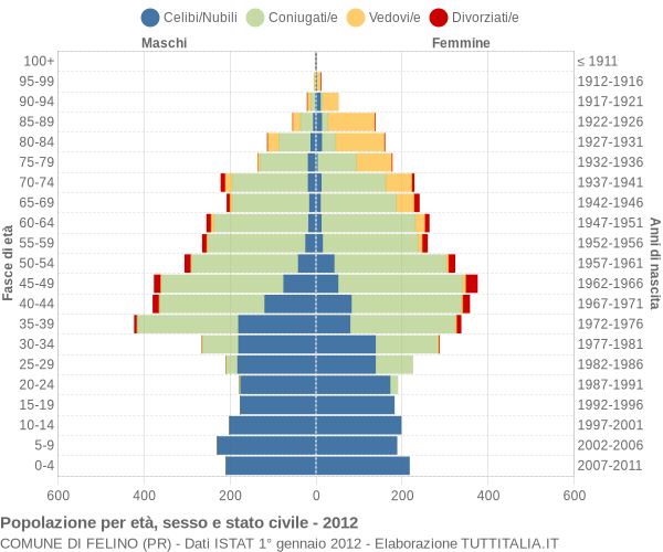 Grafico Popolazione per età, sesso e stato civile Comune di Felino (PR)