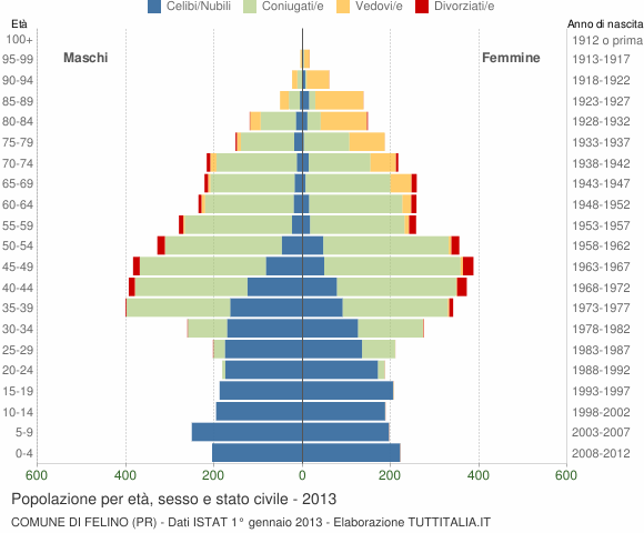 Grafico Popolazione per età, sesso e stato civile Comune di Felino (PR)