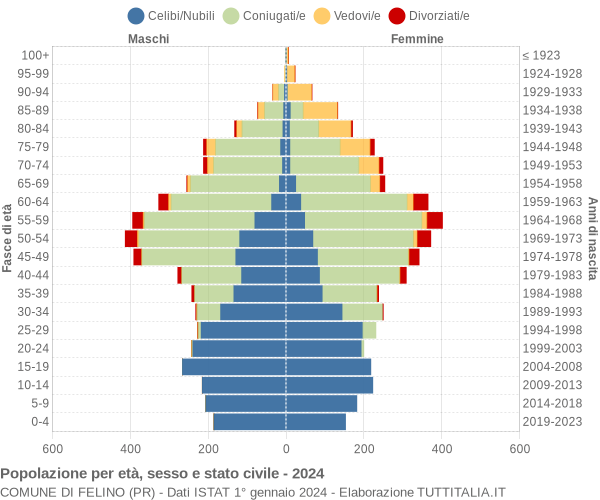 Grafico Popolazione per età, sesso e stato civile Comune di Felino (PR)