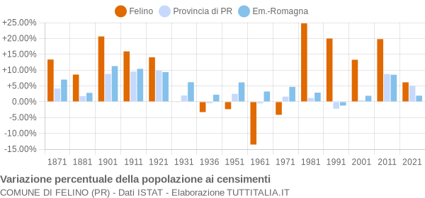 Grafico variazione percentuale della popolazione Comune di Felino (PR)