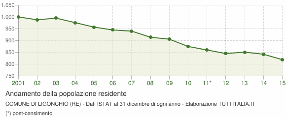 Andamento popolazione Comune di Ligonchio (RE)