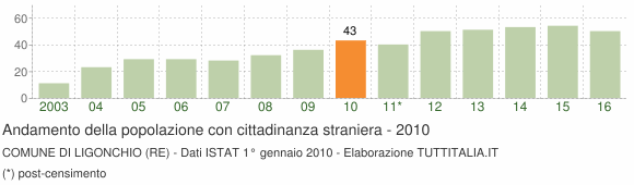 Grafico andamento popolazione stranieri Comune di Ligonchio (RE)
