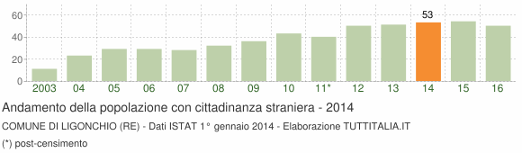 Grafico andamento popolazione stranieri Comune di Ligonchio (RE)