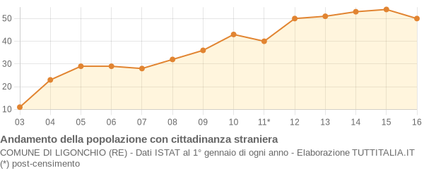 Andamento popolazione stranieri Comune di Ligonchio (RE)