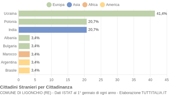 Grafico cittadinanza stranieri - Ligonchio 2005
