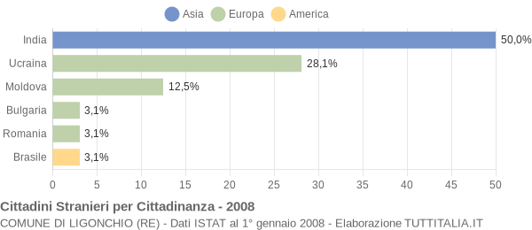 Grafico cittadinanza stranieri - Ligonchio 2008