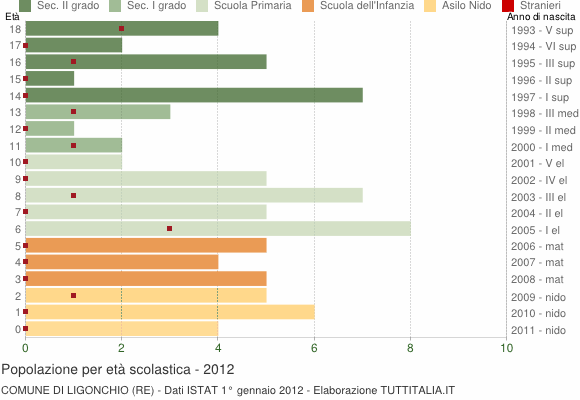 Grafico Popolazione in età scolastica - Ligonchio 2012