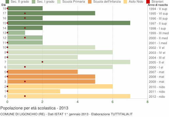 Grafico Popolazione in età scolastica - Ligonchio 2013