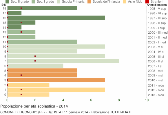 Grafico Popolazione in età scolastica - Ligonchio 2014