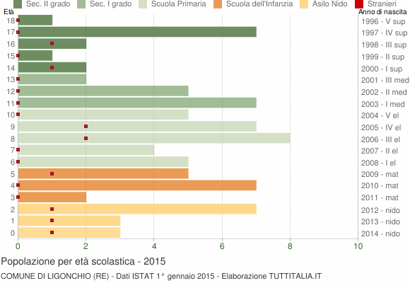 Grafico Popolazione in età scolastica - Ligonchio 2015
