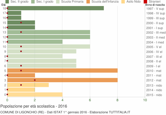 Grafico Popolazione in età scolastica - Ligonchio 2016