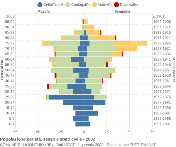 Grafico Popolazione per età, sesso e stato civile Comune di Ligonchio (RE)