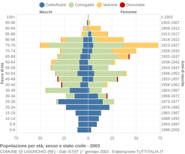 Grafico Popolazione per età, sesso e stato civile Comune di Ligonchio (RE)