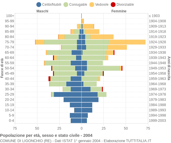 Grafico Popolazione per età, sesso e stato civile Comune di Ligonchio (RE)