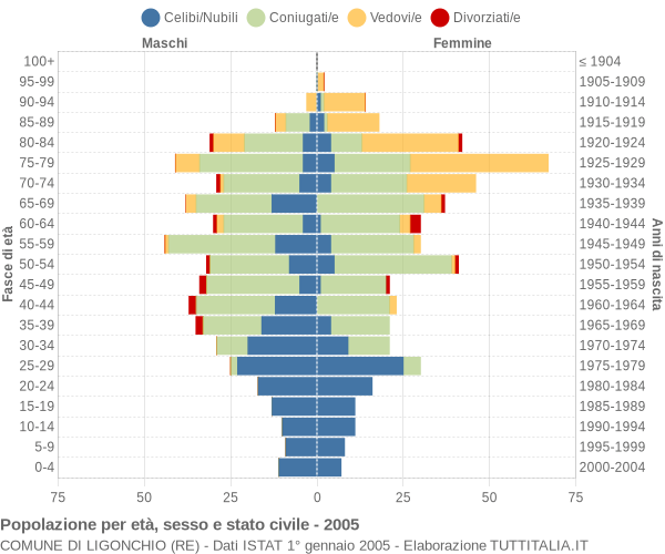 Grafico Popolazione per età, sesso e stato civile Comune di Ligonchio (RE)