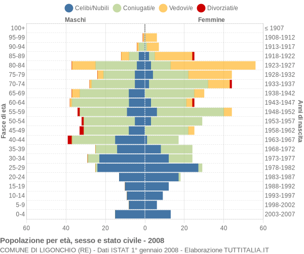 Grafico Popolazione per età, sesso e stato civile Comune di Ligonchio (RE)