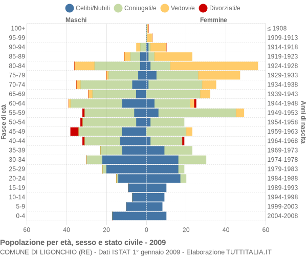 Grafico Popolazione per età, sesso e stato civile Comune di Ligonchio (RE)