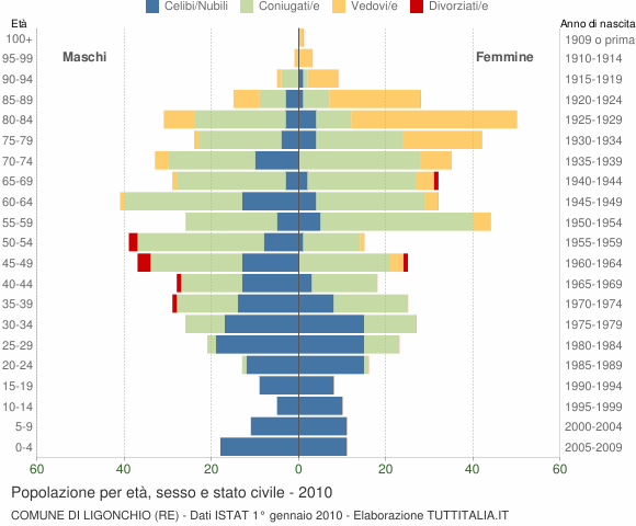 Grafico Popolazione per età, sesso e stato civile Comune di Ligonchio (RE)