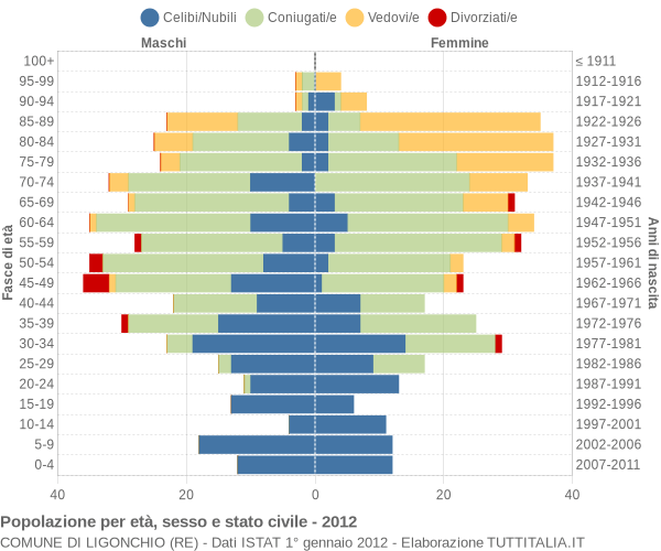 Grafico Popolazione per età, sesso e stato civile Comune di Ligonchio (RE)