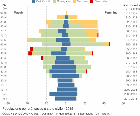 Grafico Popolazione per età, sesso e stato civile Comune di Ligonchio (RE)