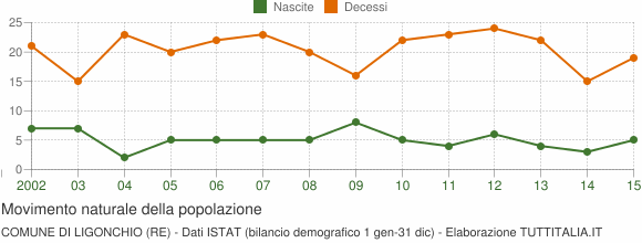 Grafico movimento naturale della popolazione Comune di Ligonchio (RE)