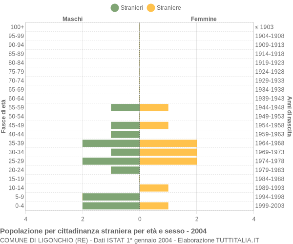 Grafico cittadini stranieri - Ligonchio 2004
