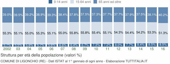 Grafico struttura della popolazione Comune di Ligonchio (RE)