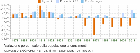 Grafico variazione percentuale della popolazione Comune di Ligonchio (RE)