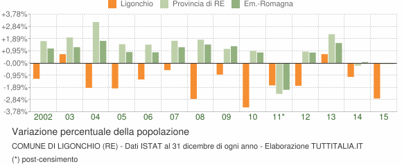 Variazione percentuale della popolazione Comune di Ligonchio (RE)