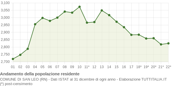 Andamento popolazione Comune di San Leo (RN)