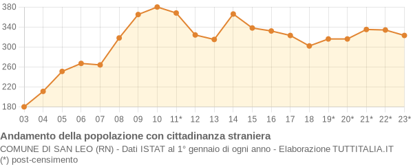 Andamento popolazione stranieri Comune di San Leo (RN)