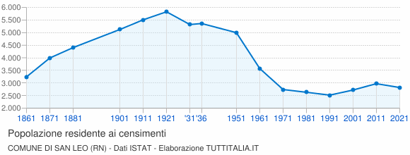 Grafico andamento storico popolazione Comune di San Leo (RN)