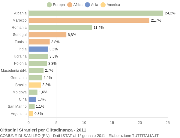 Grafico cittadinanza stranieri - San Leo 2011