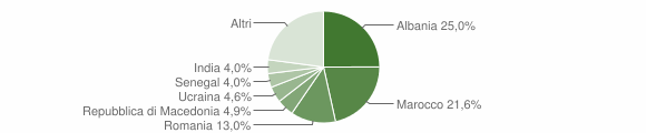 Grafico cittadinanza stranieri - San Leo 2012