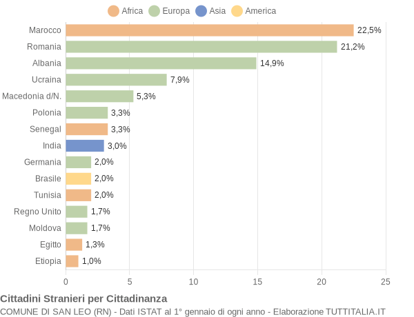 Grafico cittadinanza stranieri - San Leo 2018